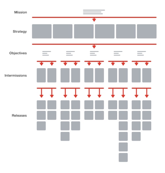 Objectifs et Key Results illustrés