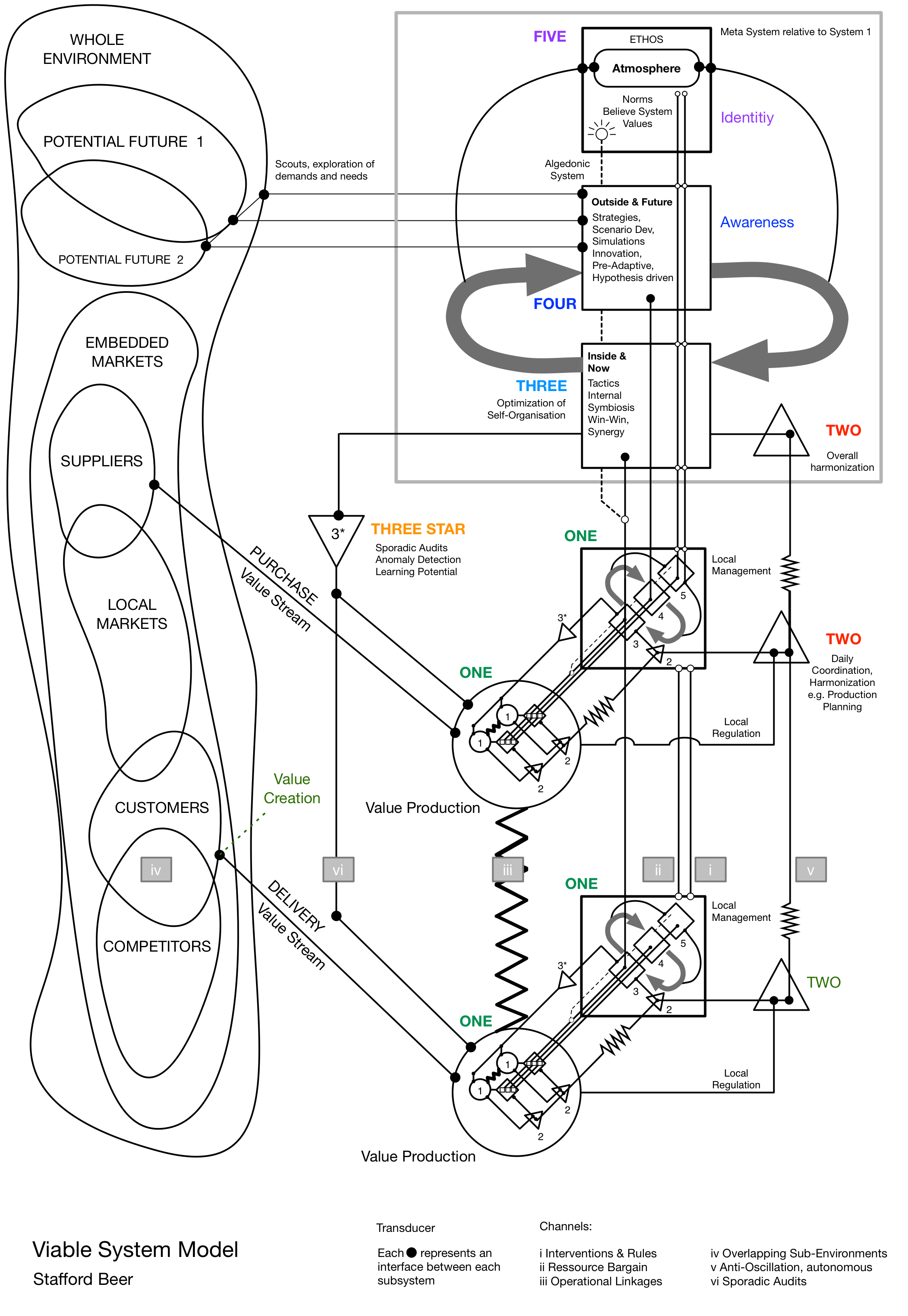 Viable System Model
